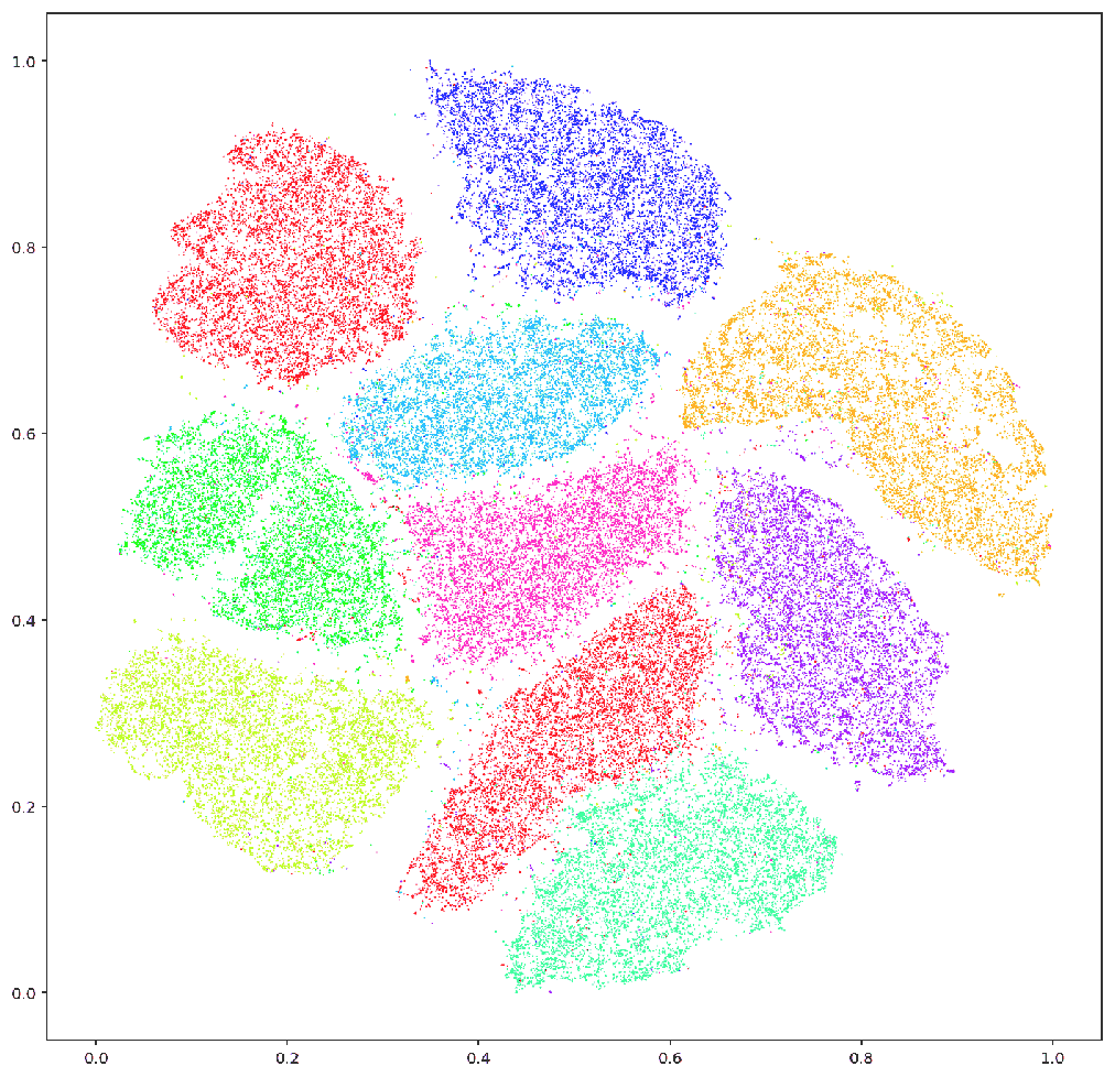 2D t-SNE projection of high-dimensional embedding space showing natural clustering